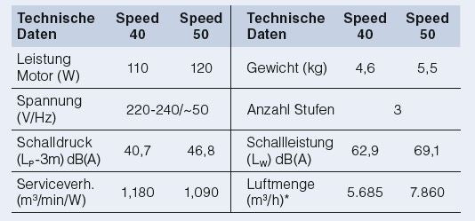 Casafan Bodenventilator Speed 40/50