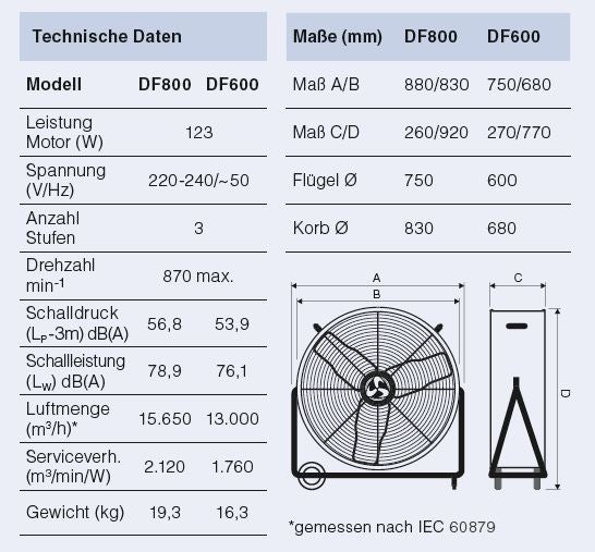 Casafan Trommelventilator DF600 ECO IP44/IP54 SL